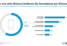 Das Smartphone gehorcht aufs Wort Telefonieren, texten, surfen. Das Smartphone gehorcht aus Wort. Das ist das Ergebnis einer repräsentativen Befragung des Digitalverbands Bitkom.