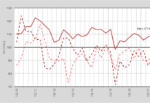 Schweizer ICT-Branche positiv gestimmt In der Schweizer ICT-Branche herrscht eine positive Stimmung, optimistischer als die Branche Consumer Electronics und Imaging/Printing/Finishing.