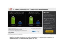 Nur fünf Prozent erfüllen IT-Anforderungen des digitalen Business Die Studie von Dell EMC thematisiert die IT-Transformation in Unternehmen.