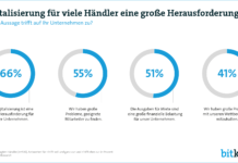 Digitalisierung ist grösste Herausforderung für Händler Graphik über Digitalisierung im Handel