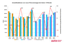 Positive Stimmung dank den Immatrikulationen im Juni Graphik zu Immatrikulationen