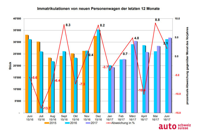 2017-07-03_Grafik_Juni_letzte_12_Monate Graphik zu Immatrikulationen