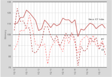 SWICO vermeldet verhalten positive Stimmung in der Schweizer ICT-Branche Graphik Umsatzverlauf ICT Schweiz