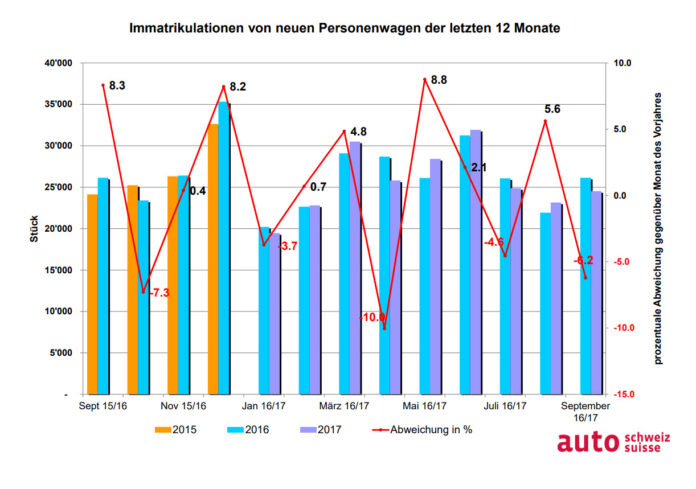 2017-10-03_Grafik_September_letzte_12_Monate Graphik Autobezüge in der Schweiz