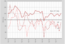 Swico ICT Index: Schweizer Branche positiv gestimmt Swico ICT Index