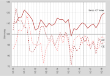 Schweizer ICT-Branche so optimistisch wie seit 2011 nicht mehr ICT-Index