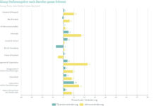 Swiss Job Market Index mit positivem Trend