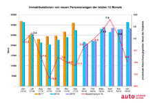 Stabile Neuwagen-Nachfrage im ersten Halbjahr Graphik Neuwagenverkäufe 1. Halbjahr 2019