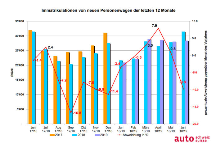 1_automarkt Graphik Neuwagenverkäufe 1. Halbjahr 2019