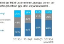 Auftragseingang hat nachgelassen