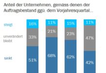 Negatives Geschäftsklima in MEM-Branche
