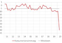 Rekordtiefe Konsumentenstimmung