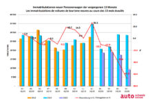 Auto-Jobs kommen unter die Räder