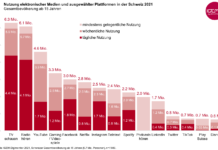 TikTok überholt Facebook – TV und Radio beliebt