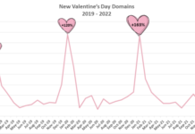 Check Point Research warnt vor Phishing-Kampagnen zum Valentinstag