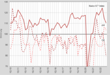 CE-Branche machen Lieferketten zu schaffen Als Grundlage für den Stimmungsbarometer Swico ICT Index dienen die Indikatoren: erwartete Umsatzveränderung, erwartete Veränderung des Auftragseingangs sowie die erwartete Veränderung der Rentabilität – alle jeweils im Vergleich zur Vorjahresperiode. Für den Gesamtindex werden die Segmente IT-Technology, IT-Services, Software und Consulting berücksichtigt. Mit einer Reduktion um 3.8 Punkten sinkt der Gesamtindex auf 110.6 Punkte. Die Branche Consumer Electronics verzeichnet ein Minus von 13.4 Punkten (79.8), während sich IPF um 3.9 Punkte auf 103.8 Punkte reduziert.