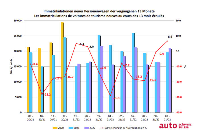 2022-10-04+Grafik+Automarkt+13+Monate+2022-09