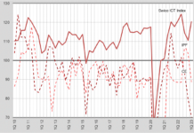 Swico: Optimistisch für ICT, pessimistisch für CE Grundlage für den Stimmungsbarometer Swico ICT Index dienen die Indikatoren «erwartete Umsatzveränderung», «erwartete Veränderung des Auftragseingangs» sowie die «erwartete Veränderung der Rentabilität» – alle jeweils im Vergleich zur Vorjahresperiode. Für den Gesamtindex werden die Segmente IT-Technology, IT-Services, Software und Consulting berücksichtigt. Der Swico ICT Index steigt um knapp 10 Punkte auf 120.38. Die Branche IPF verzeichnet mit dem neuen Wert von 88.4 ein hohes Minus von 15.3 Punkten. Der Indexwert der Branche Consumer Electronics erreicht neu 70.1 Punkte (-9.78).