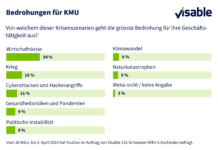 Inflation macht KMU zu schaffen Quelle: visable.