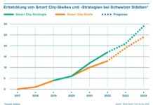 Städte setzen auf Smart City-Aktivitäten Quelle: ZHAW.