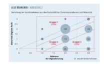 Zwei Drittel der Schweizer Firmen sind digital nicht auf Kurs
