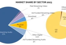Musikstreaming hat 2023 zugenommen