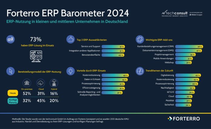 Quelle: Forterro; ERP-Barometer 2024