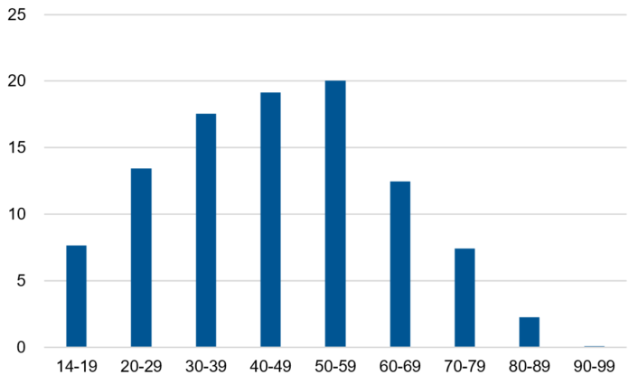 1_wemf_grafik_altersstruktur_nutzer_innen_von_tablets_in_prozent Bild: Altersstruktur Nutzer:innen von Tablets in Prozent. Quelle: WEMF.