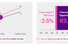 BearingPoint-Studie: Diese Trends stellen den B2B-Softwaremarkt auf den Kopf
