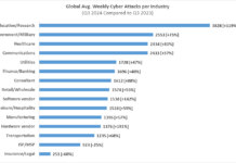 Mehr Cyber-Angriffe auf CH-Unternehmen Quelle: Check Point