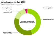 Ökobilanz 2023 SENS eRecycling Bild: Umweltnutzen des SENS-Elektrogeräte-Recyclings im Jahr 2023