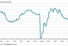 KOF zeigte stabile Geschäftslage zum Jahresende auf Quelle: KOF Geschäftslageindikator, Dezember 2024