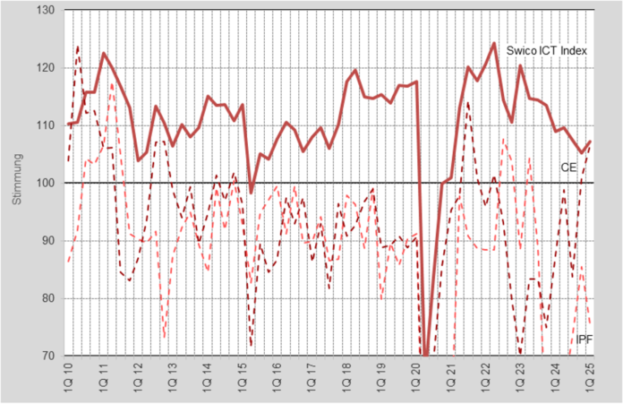 Fotoquelle Swico: Stimmungsbarometer