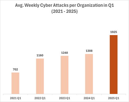Bild Check Point: Durchschnitt wöchentlicher Cyber-Attacken Bild Check Point: Durchschnitt wöchentlicher Cyber-Attacken