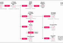 Discord von Hackern für Attacken missbraucht Überblick der Angriffskette – vom PowerShell-Downloader zur Malware Payload (Check Point Software Technologies Ltd.).