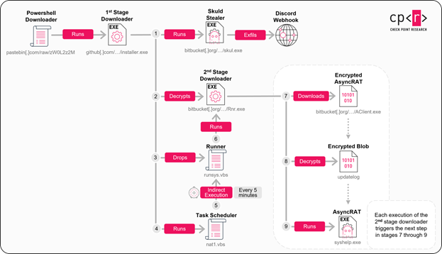 discord2 Überblick der Angriffskette – vom PowerShell-Downloader zur Malware Payload (Check Point Software Technologies Ltd.).