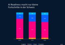 Schweizer Firmen suboptimal auf KI vorbereitet