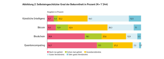 Abb.: selbsteingeschätzter Grad der Bekanntheit in Prozent (N= 1'244) Abb.: selbsteingeschätzter Grad der Bekanntheit in Prozent (N= 1'244)