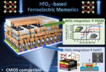 Erfolgreicher Waferaustausch für ferroelektrische Speichermaterialien Quelle: Fraunhofer IPMS, Illustration von ferroelektrischen Bauelementen auf HfO ₂-Basis, die skalierbare, CMOS-kompatible nichtflüchtige Speicher ermöglichen. Die Architektur unterstützt die Integration sowohl in Front-End- (FeFET) als auch in Back-End-Speicherstrukturen und eröffnet gleichzeitig Möglichkeiten für fortschrittliche ferroelektrische Funktionen wie multiferroische, pyroelektrische und abstimmbare HF-Bauelemente.