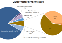 Schweizer Musikmarkt 2025 IFPI Schweiz, Markt 2025
