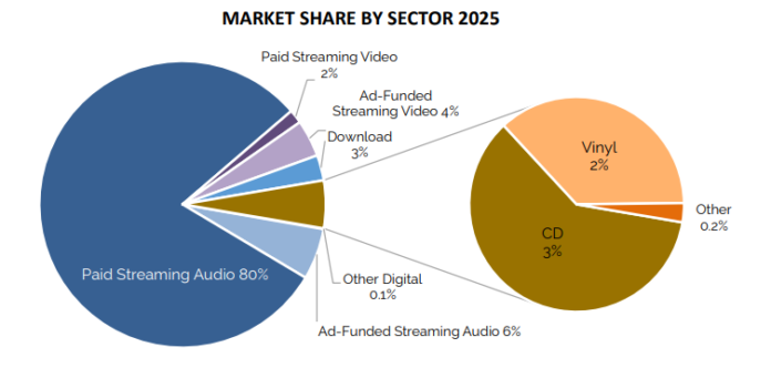 IFPI Schweiz, Markt 2025
