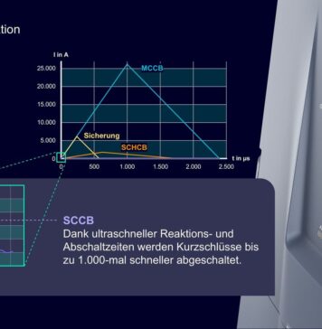 Siemens entwickelt Gleichstrom-Technologie weiter Eine Schlüsselinnovation im neuen Portfolio ist der Halbleiter-Schutzschalter SENTRON 3QD2. Dank Halbleitertechnologie und intelligenten Schutzalgorithmen ermöglicht er ultraschnelles Abschalten von Kurzschlussströmen im Mikrosekundenbereich – bis zu 1’000 Mal schneller als herkömmliche Systeme.