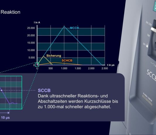 Siemens entwickelt Gleichstrom-Technologie weiter Eine Schlüsselinnovation im neuen Portfolio ist der Halbleiter-Schutzschalter SENTRON 3QD2. Dank Halbleitertechnologie und intelligenten Schutzalgorithmen ermöglicht er ultraschnelles Abschalten von Kurzschlussströmen im Mikrosekundenbereich – bis zu 1’000 Mal schneller als herkömmliche Systeme.