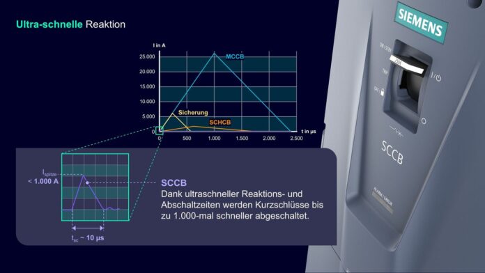 Eine Schlüsselinnovation im neuen Portfolio ist der Halbleiter-Schutzschalter SENTRON 3QD2. Dank Halbleitertechnologie und intelligenten Schutzalgorithmen ermöglicht er ultraschnelles Abschalten von Kurzschlussströmen im Mikrosekundenbereich – bis zu 1’000 Mal schneller als herkömmliche Systeme.